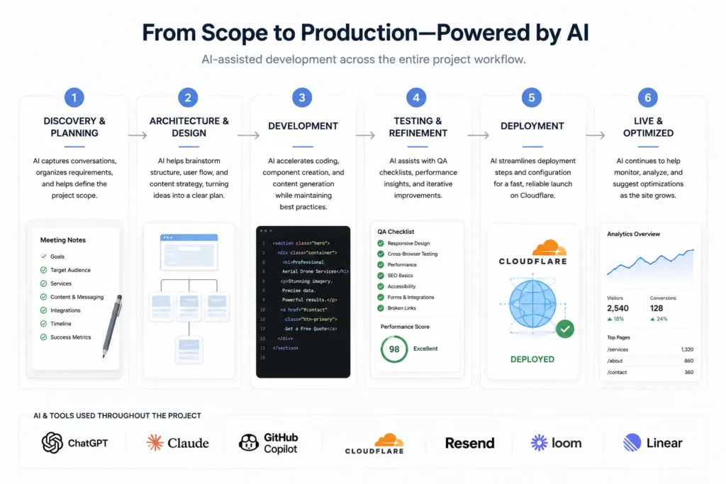 AI-assisted development workflow from project planning and architecture through development, testing, deployment, and optimization