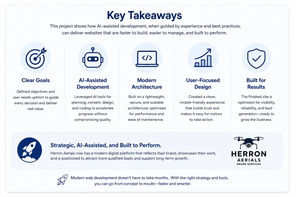 Key takeaways from the Herron Aerials project highlighting clear goals, AI-assisted development, modern architecture, user-focused design, and a production-ready website