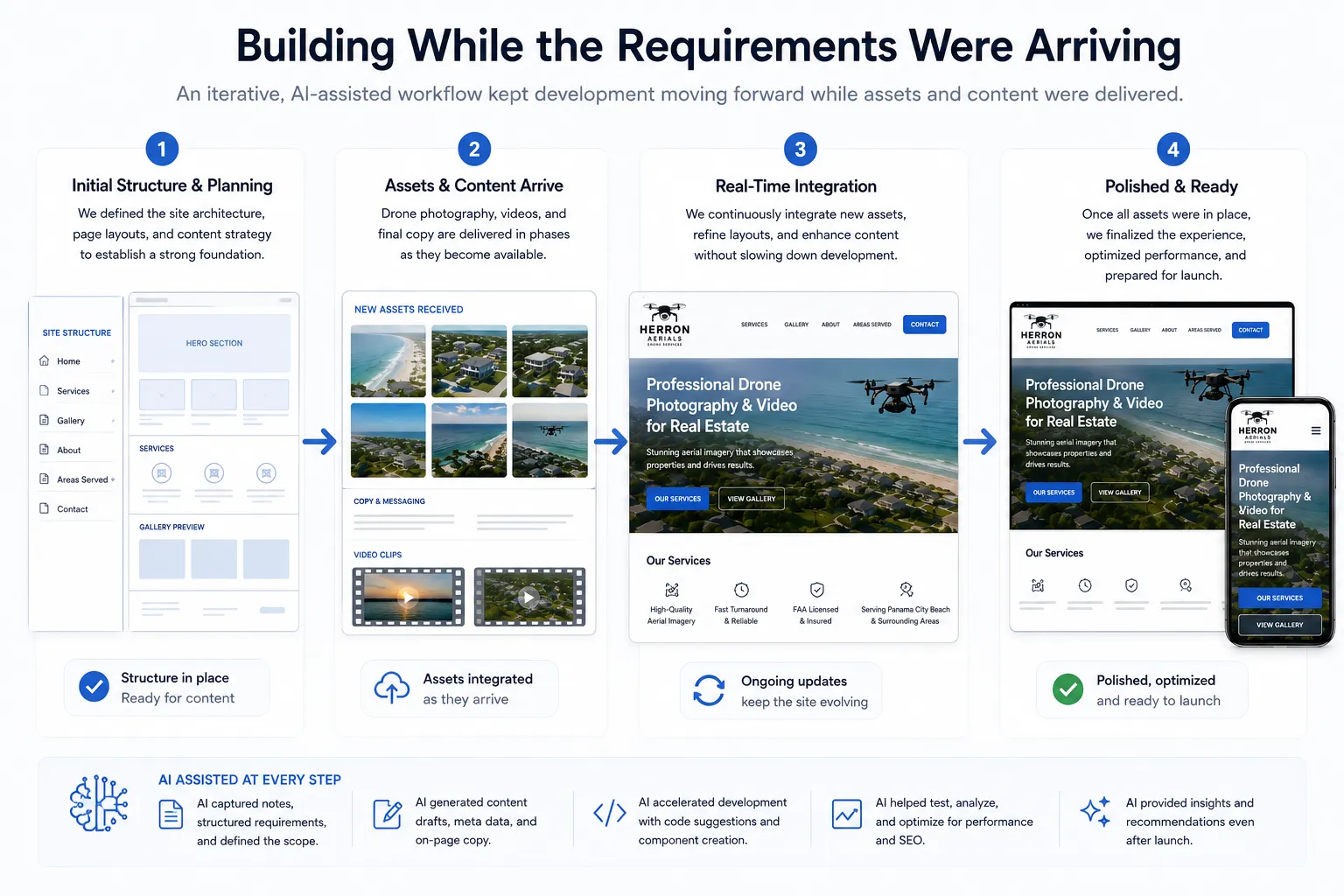 Iterative website development workflow showing project structure, incoming client assets, real-time integration, and the completed Herron Aerials website